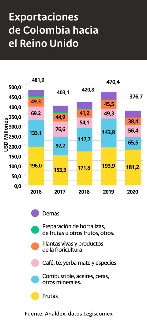 Gráfica comparativa de las exportaciones de Colombia hacia el Reino Unido en los últimos cinco años (2016 a 2020) por capítulos arancelarios.