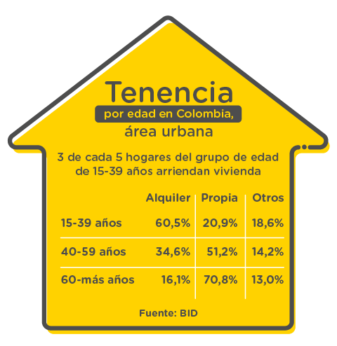 Tabla con el porcentaje de alquiler y compra de vivienda por grupos de edad en Colombia.