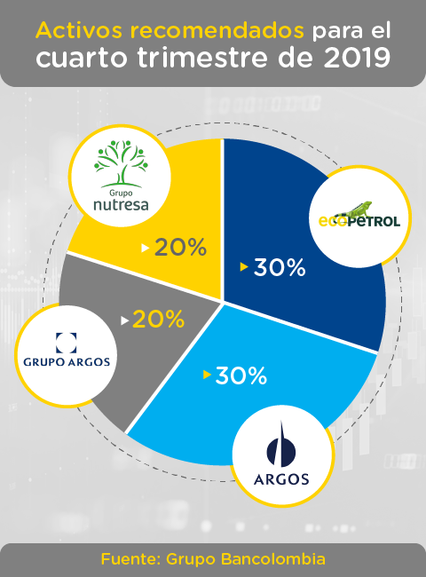 Activos recomendados para el cuarto trimestre de 2019: Ecopetrol 30%, Grupo Argos 30%, Cemargos 20% y Nutresa 20%.