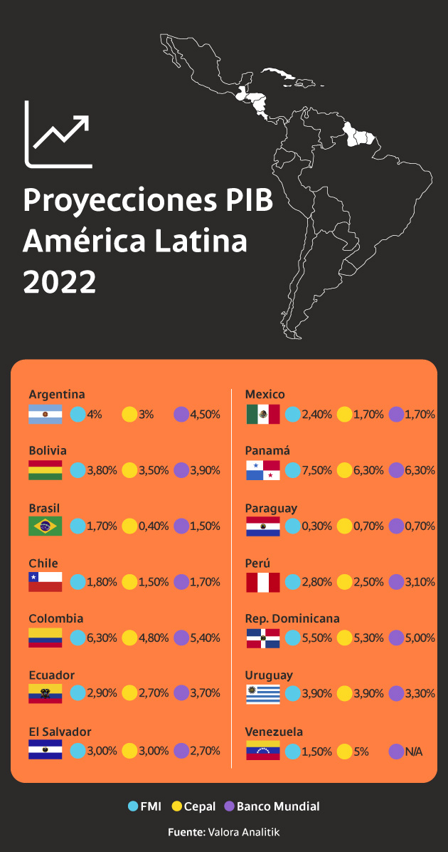 Proyecciones del PIB en América Latina para 2022.
