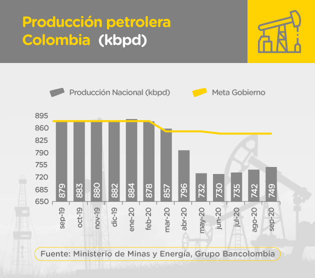 Grafica producción petrolera en octubre 2020