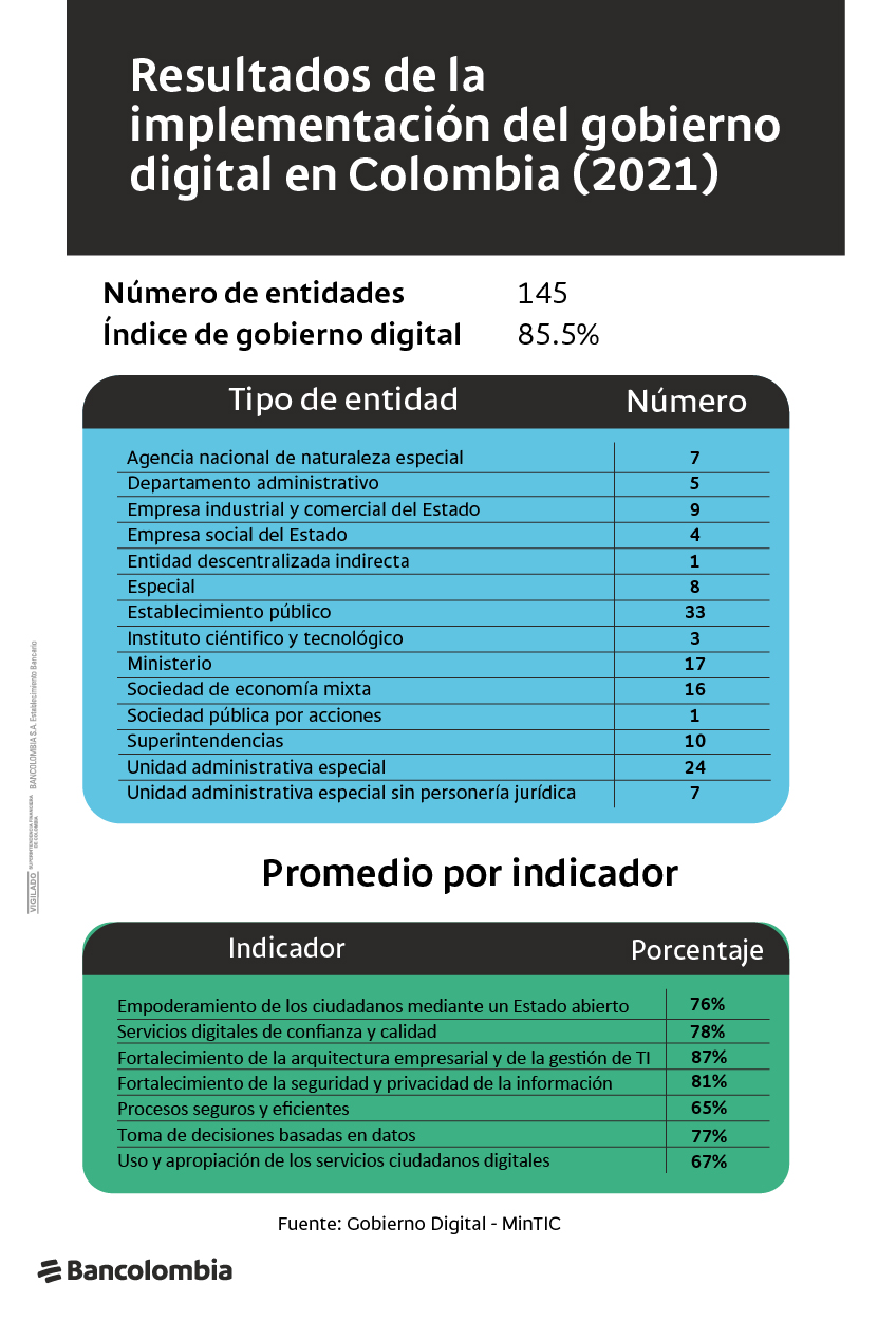 Resultados de la implementación del gobierno digital en Colombia (2021)