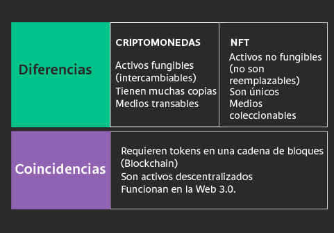 Diferencias y coincidencias entre los NFT y las criptomonedas.