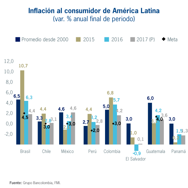 Inflación al consumidor América Latina