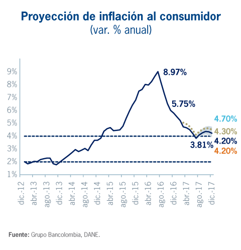 Proyección inflación al consumidor