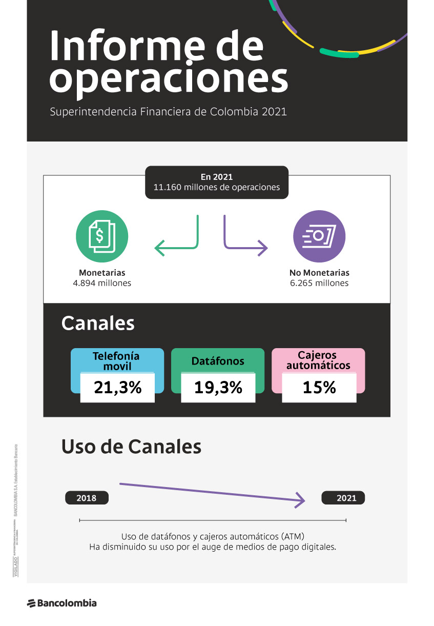 Infografía con el informe de operaciones de la Superintendencia Financiera de Colombia 2021: de acuerdo con la entidad entre 2018 y 2021 crecieron las operaciones con medios de pago digitales.