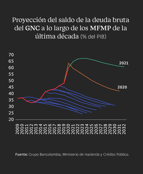 Proyección del saldo de la deuda bruta del Gobierno Nacional de Colombia a lo largo de los marcos fiscales de mediano plazo de la última década medido en porcentaje del PIB.