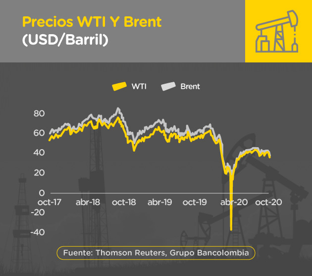 Grafica precio petróleo y gas en octubre 2020