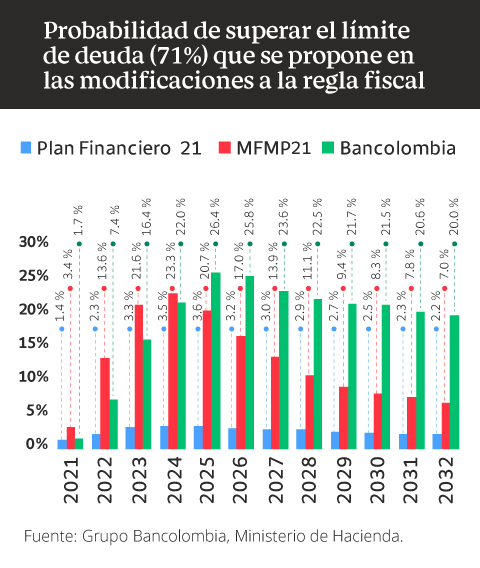 Probabilidad de superar el límite de deuda (71%) que se propone en las modificaciones a la regla fiscal.