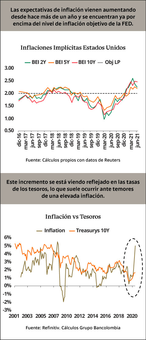 Histórico de inflaciones implícitas en EE. UU. desde 2016 a junio de 2021 y comparativo de la inflación vs. los tesoros americanos desde 2001 hasta junio de 2021