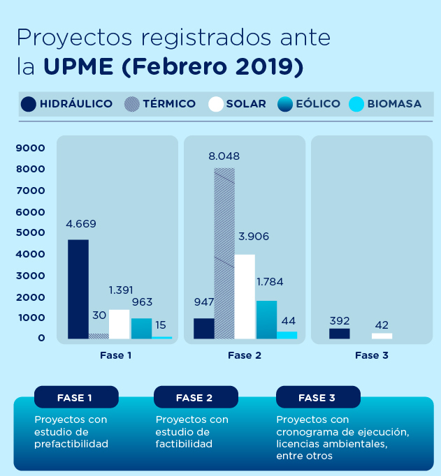 Proyectos fase 1, 2 y 3 registrados ante la UPME (febrero 2019)