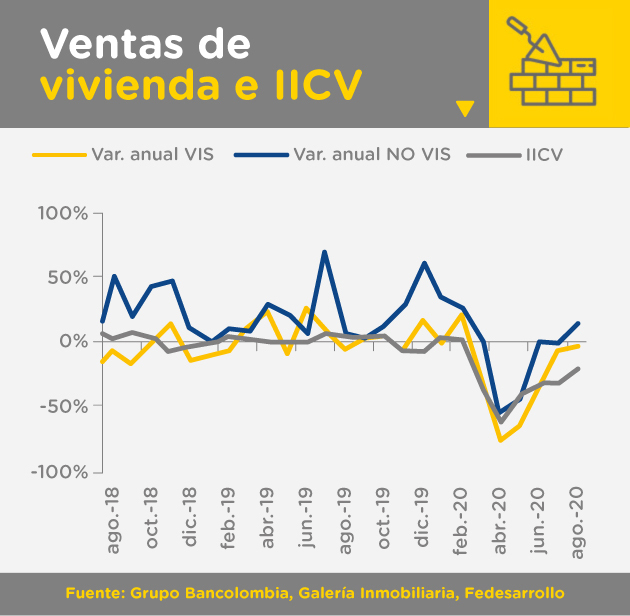 Gráfica de variación anual en ventas de vivienda VIS, no VIS e IICV