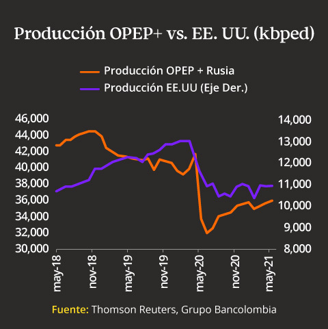 Gráfica comparativa del nivel de producción de la OPEP+ versus EE. UU., medido en miles de barriles de petróleo diario entre mayo de 2018 y 2021