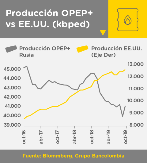 Gráfica comparativa de producción de petróleo de la OPEP + Rusia Vs. EE.UU.
