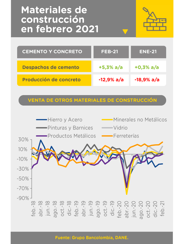 Desempeño de los materiales de construcción en Colombia en febrero 2021