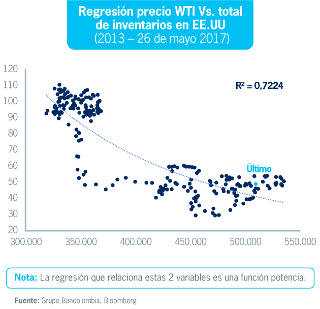 Regresión del precio del WTI