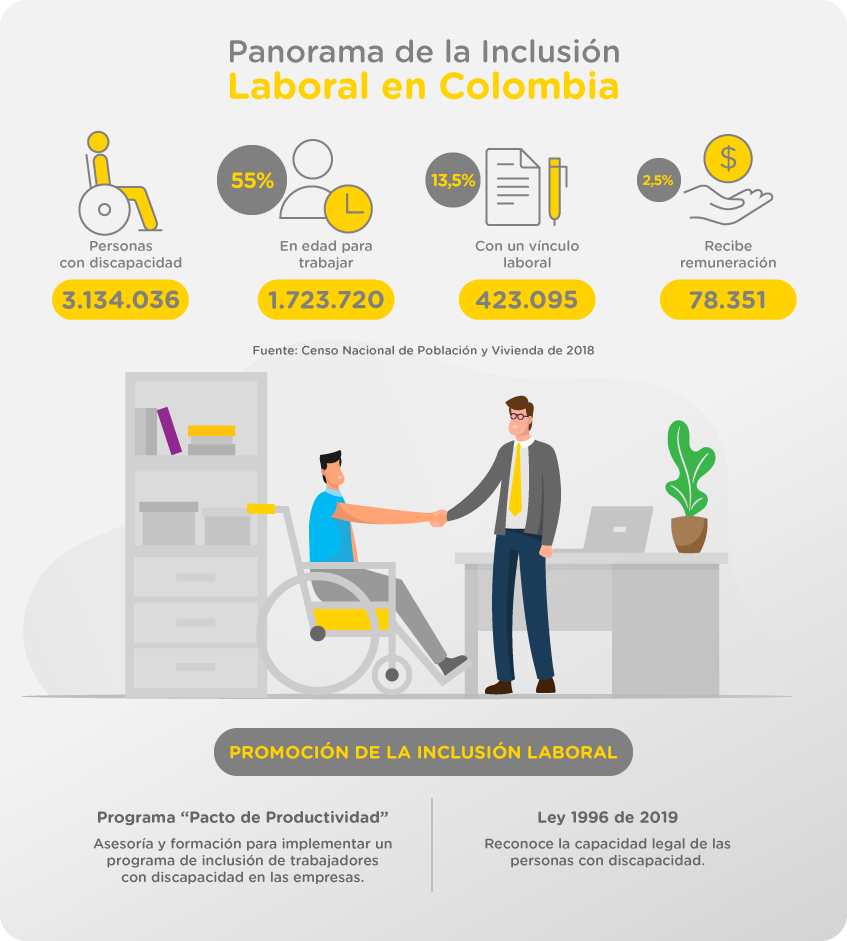 Cifras de la contratación de personas con discapacidad en Colombia
