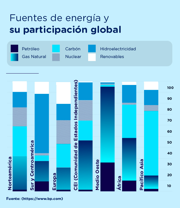 Energía participación global
