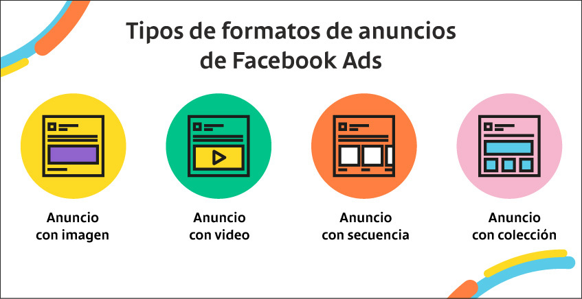 Infografía con los tipos de formatos de anuncios de Facebook Ads: imagen, video, colección y secuencia