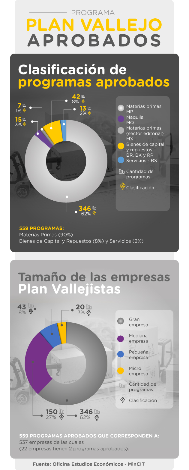 Gráficas comparativas de programas aprobados del Plan Vallejo por clasificación y por tamaño de empresa.