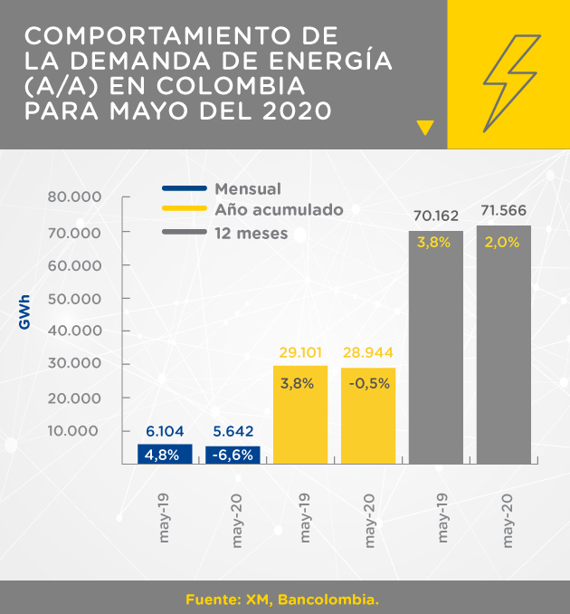 Comportamiento de la demanda de energía en Colombia en 2020
