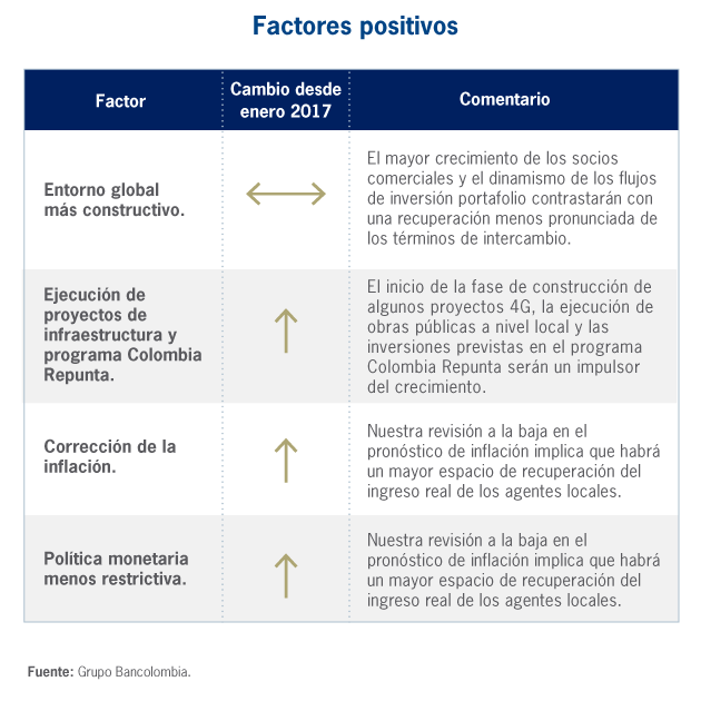 Factores positivos para Colombia en 2017