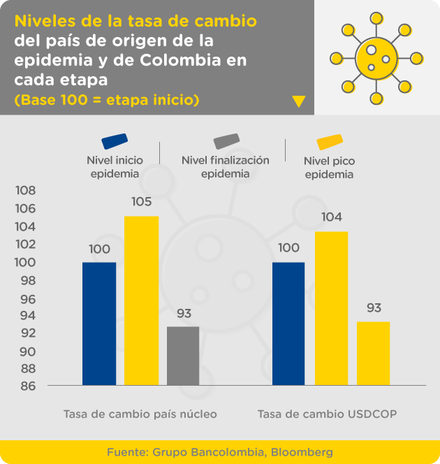 Grafica niveles tasa de cambio en Colombia