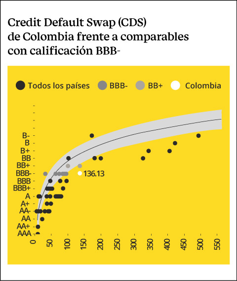 Gráfica de Credit Default Swap (CDS) de Colombia frente a comparables con calificación BBB-