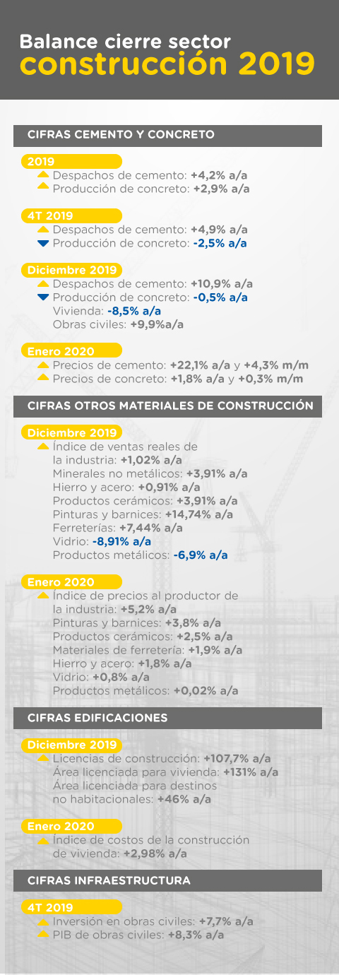 Cifras 2019 de cómo cerró el sector construcción y cómo inició 2020