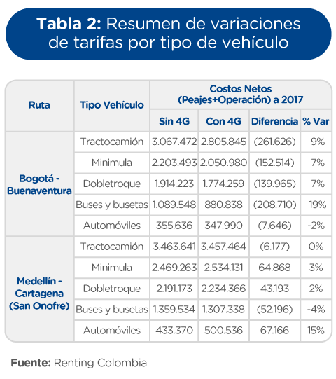 Variaciones de tarifa por tipo de vehículo