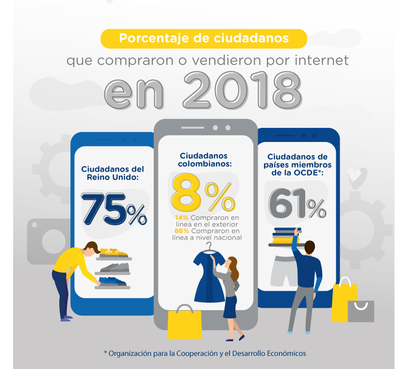 Según la Cámara Colombiana del Comercio Electrónico en 2018, el 8% de los colombianos ¬desarrollaba actividades de compra y venta en Internet.