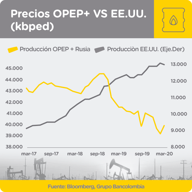 Gráfica comparativa de producción de la OPEP+ vs. EE.UU. entre 2017 y 2020