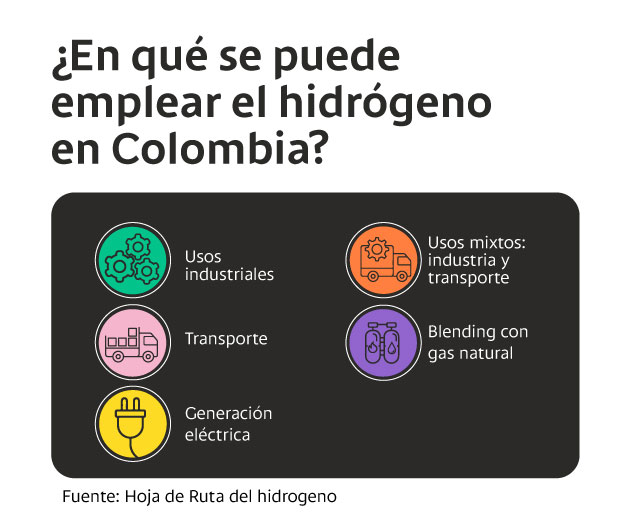 Posibles usos del hidrógeno en Colombia.