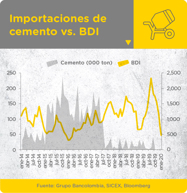 Importaciones de cemento versus BDI (índice báltico seco) desde enero de 2014 a enero de 2020