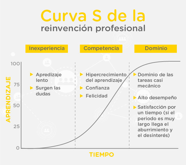 Gráfico en forma de S con el detalle de lo que ocurre en cada una de las 3 fases de la reinvención-profesional