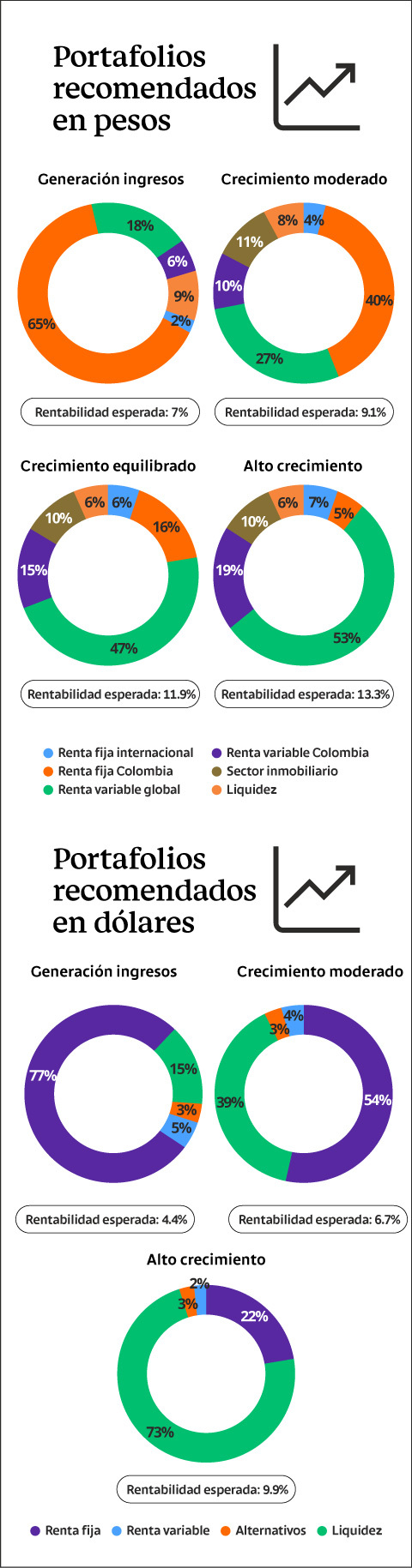 Portafolios recomendados para invertir tanto en pesos como en dólares del Grupo Bancolombia según objetivos de inversión y perfil de riesgo a asumir, con corte a junio de 2021.