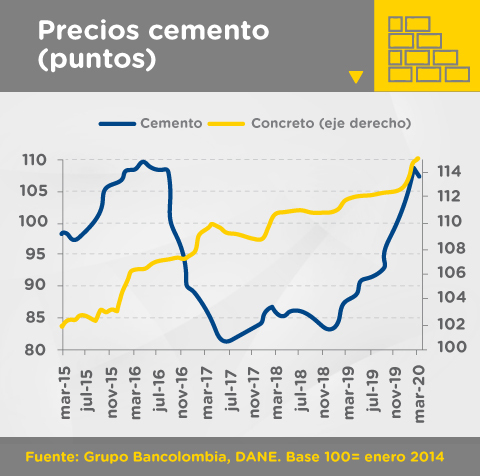 Grafico precios cemento marzo 2020