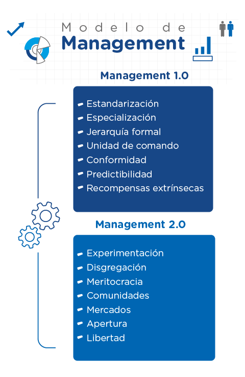 Modelo management