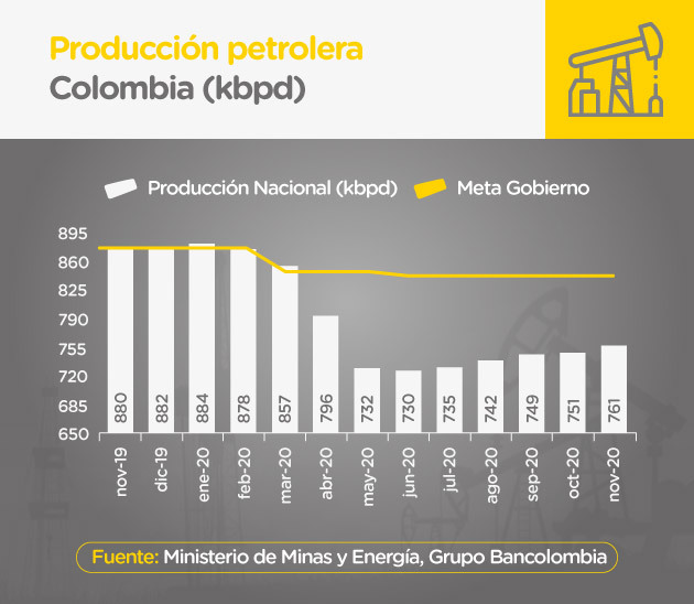 producción del petróleo en noviembre 2020