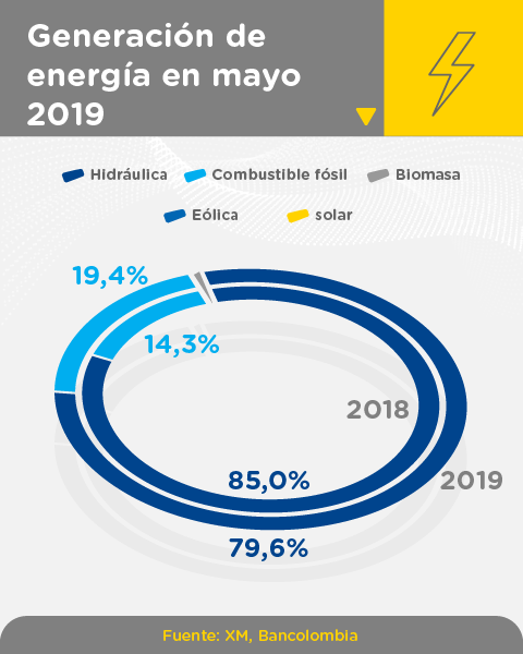 Generación de energía en mayo de 2019