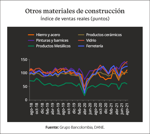 Cifras de ventas de materiales de construcción en Colombia en agosto de 2021