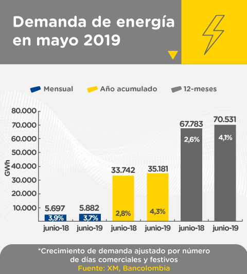 Gráfica sobre el comportamiento de la demanda de energía en Colombia durante junio de 2019 frente al año anterior