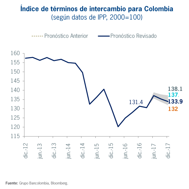 Índice de términos de intercambio para Colombia