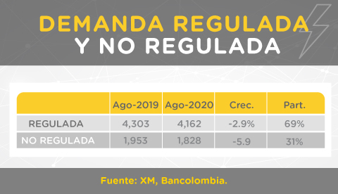 Comparativo de demanda regulada y no regulada entre agosto de 2019 y 2020