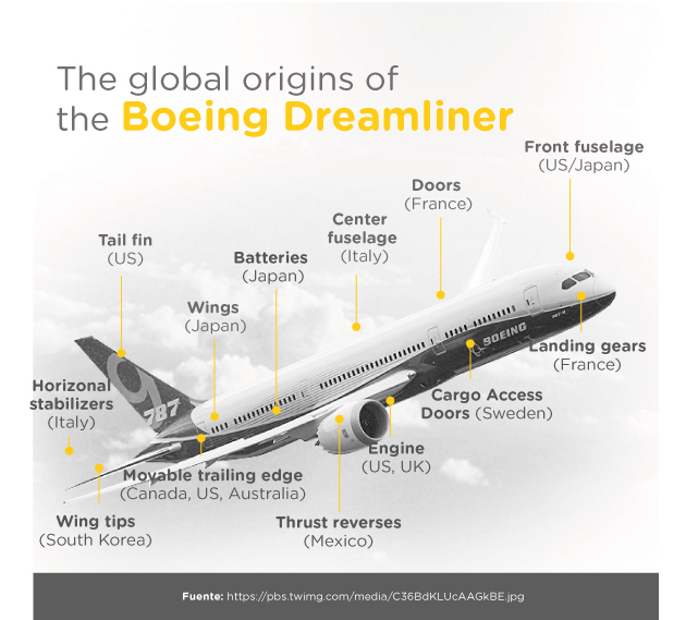 Cadena de valor para la construcción del avión Boeing Dreamliner