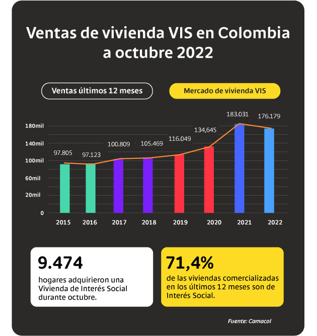Ventas de vivienda VIS en Colombia a octubre de 2022