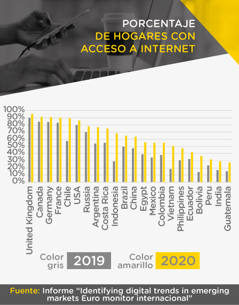 Comparativo en porcentaje de hogares con acceso a internet por países