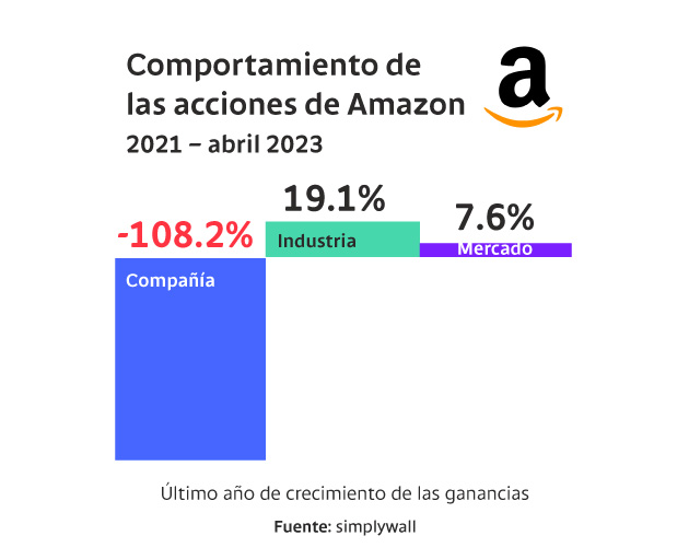 Comportamiento de las acciones de Amazon 2021 - 2023
