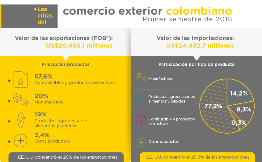 Las cifras del comercio exterior colombiano