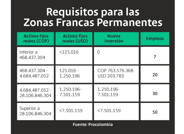 Requisitos para las zonas francas permanentes -ZFP-